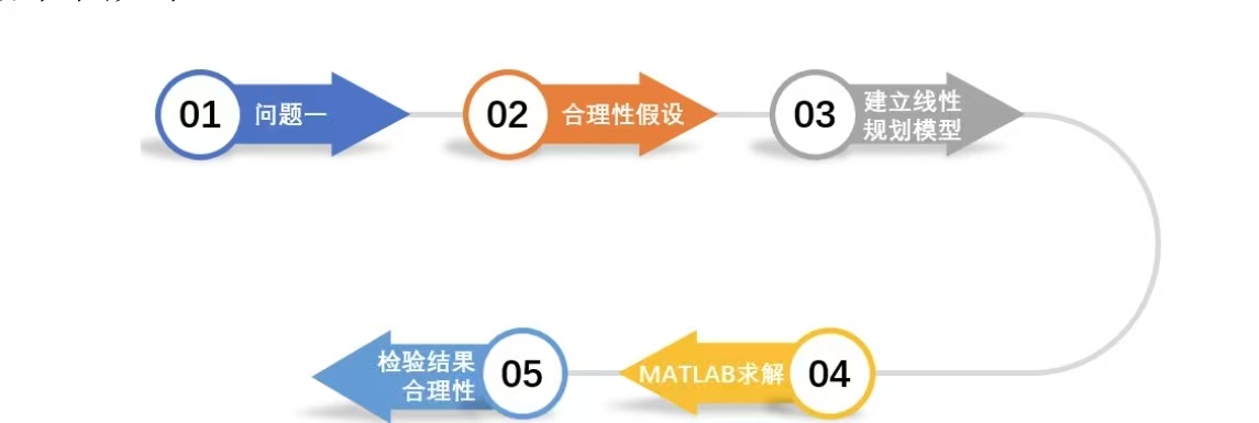 ����LP-MIP���t�W�z���YԴ�������ĳɱ����Ƶ������{��